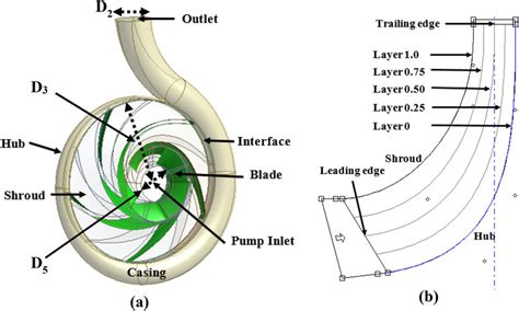 centrifugal pump impeller blade design|centrifugal pump impeller design calculations.